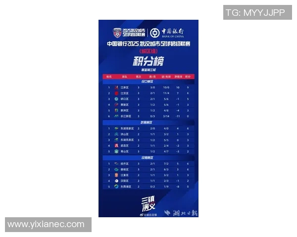 武汉足球队在世界杯预选赛中以83分高居积分榜首位展现强劲实力 武汉足球队在世界杯预选赛中以83分高居积分榜首位展现强劲实力